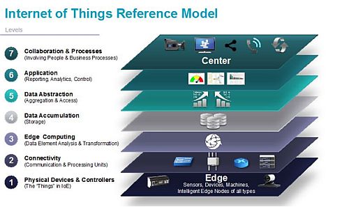 Gartner Iot Reference Model